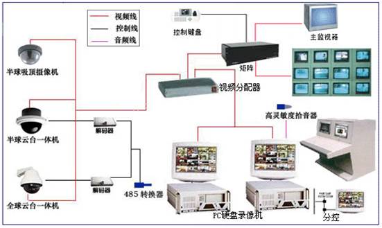 监控系统实例图